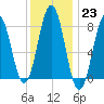 New Harbor tide chart for Monday, January 23, 2023