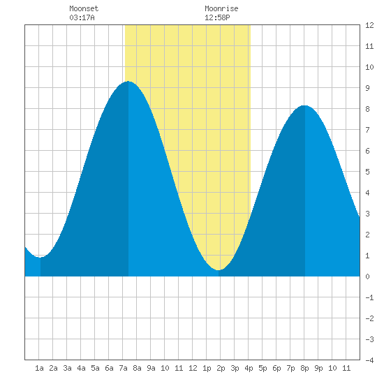 New Harbor tide chart for Monday, January 2, 2023