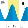 New Harbor tide chart for Friday, January 6, 2023