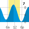 New Harbor tide chart for Saturday, January 7, 2023