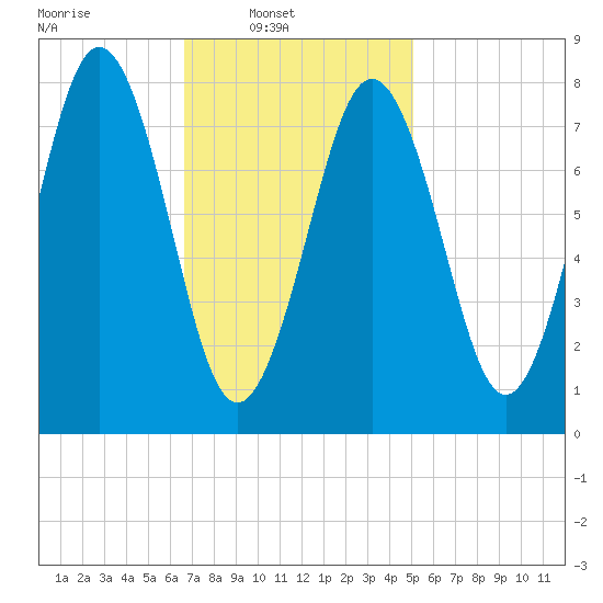 New Harbor tide chart for Sunday, February 12, 2023