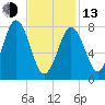 New Harbor tide chart for Monday, February 13, 2023