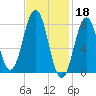 New Harbor tide chart for Saturday, February 18, 2023