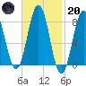 New Harbor tide chart for Monday, February 20, 2023