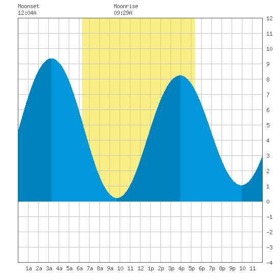 New Harbor tide chart for Sunday, February 26, 2023
