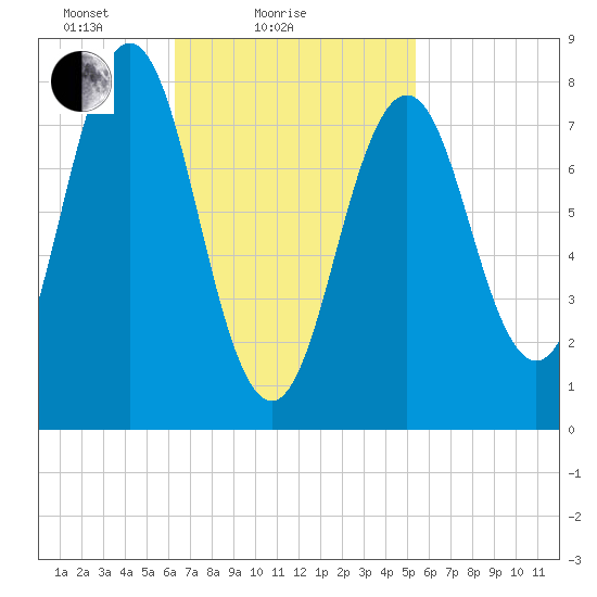 New Harbor tide chart for Monday, February 27, 2023