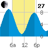 New Harbor tide chart for Monday, February 27, 2023