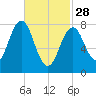 New Harbor tide chart for Tuesday, February 28, 2023