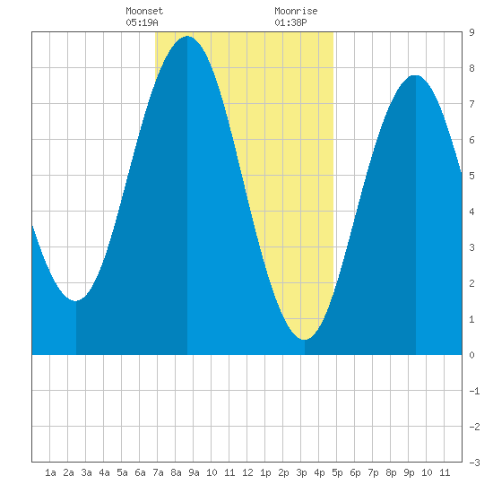 New Harbor tide chart for Thursday, February 2, 2023