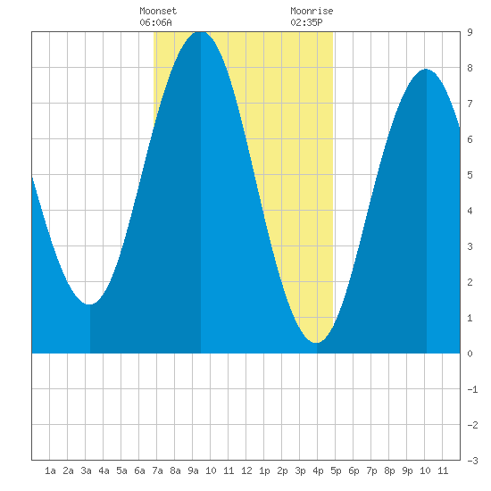 New Harbor tide chart for Friday, February 3, 2023
