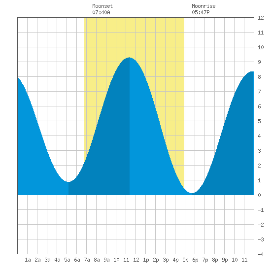 New Harbor tide chart for Monday, February 6, 2023