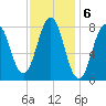 New Harbor tide chart for Monday, February 6, 2023