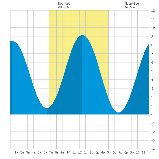 New Harbor tide chart for Wednesday, February 8, 2023