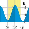 New Harbor tide chart for Wednesday, February 8, 2023