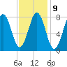 New Harbor tide chart for Thursday, February 9, 2023