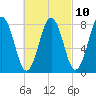 New Harbor tide chart for Friday, March 10, 2023