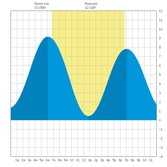 New Harbor tide chart for Thursday, March 16, 2023
