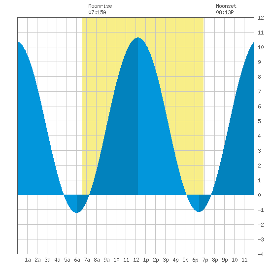 New Harbor tide chart for Wednesday, March 22, 2023