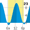 New Harbor tide chart for Thursday, March 23, 2023