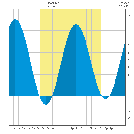 New Harbor tide chart for Friday, March 24, 2023