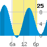 New Harbor tide chart for Saturday, March 25, 2023