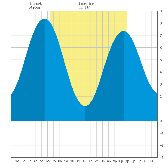 New Harbor tide chart for Wednesday, March 29, 2023