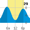 New Harbor tide chart for Wednesday, March 29, 2023
