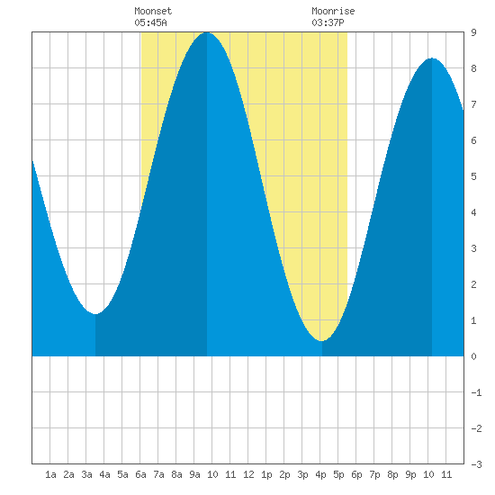 New Harbor tide chart for Sunday, March 5, 2023