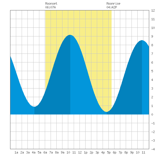 New Harbor tide chart for Monday, March 6, 2023