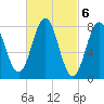 New Harbor tide chart for Monday, March 6, 2023
