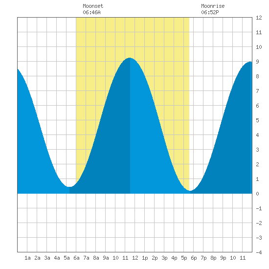 New Harbor tide chart for Wednesday, March 8, 2023