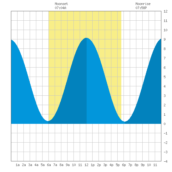 New Harbor tide chart for Thursday, March 9, 2023