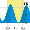 New Harbor tide chart for Sunday, April 16, 2023