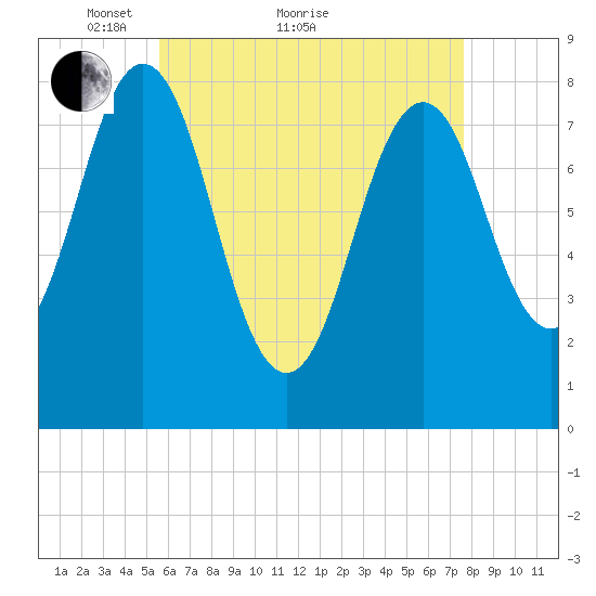 New Harbor tide chart for Thursday, April 27, 2023