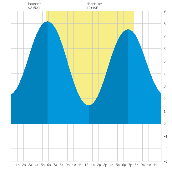 New Harbor tide chart for Friday, April 28, 2023
