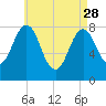 New Harbor tide chart for Friday, April 28, 2023