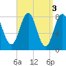 New Harbor tide chart for Monday, April 3, 2023