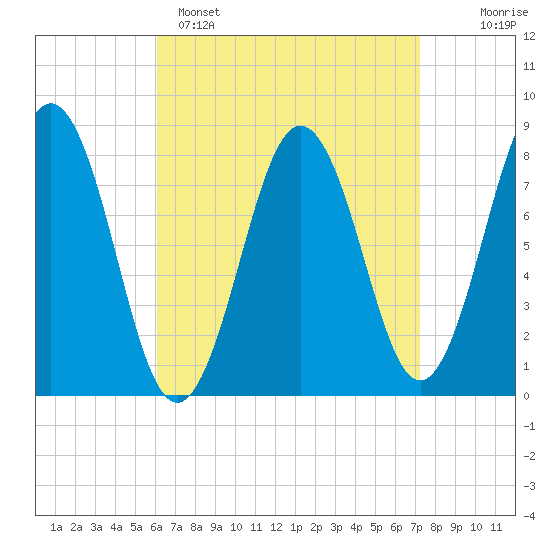 New Harbor tide chart for Saturday, April 8, 2023