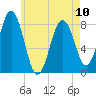New Harbor tide chart for Wednesday, May 10, 2023