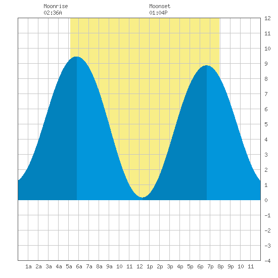 New Harbor tide chart for Saturday, May 13, 2023
