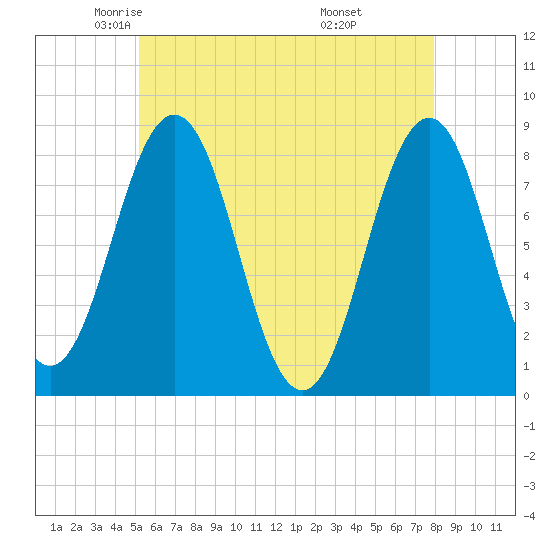 New Harbor tide chart for Sunday, May 14, 2023