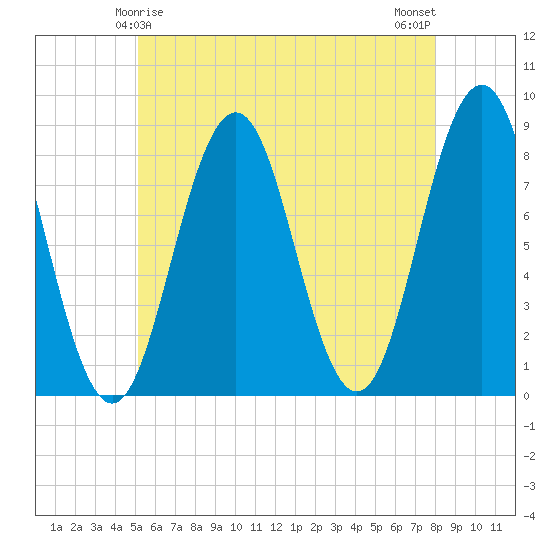 New Harbor tide chart for Wednesday, May 17, 2023