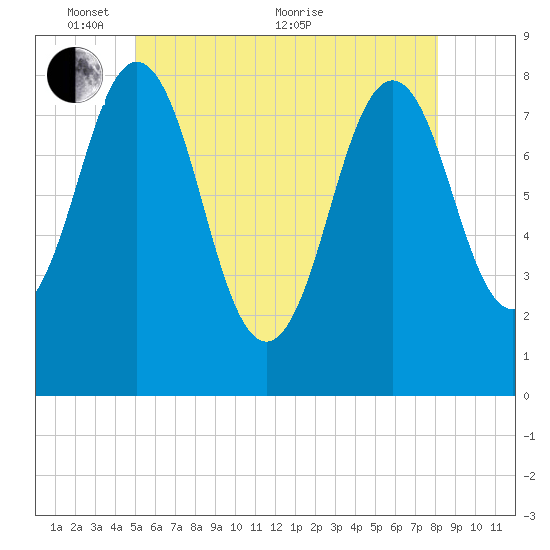 New Harbor tide chart for Saturday, May 27, 2023