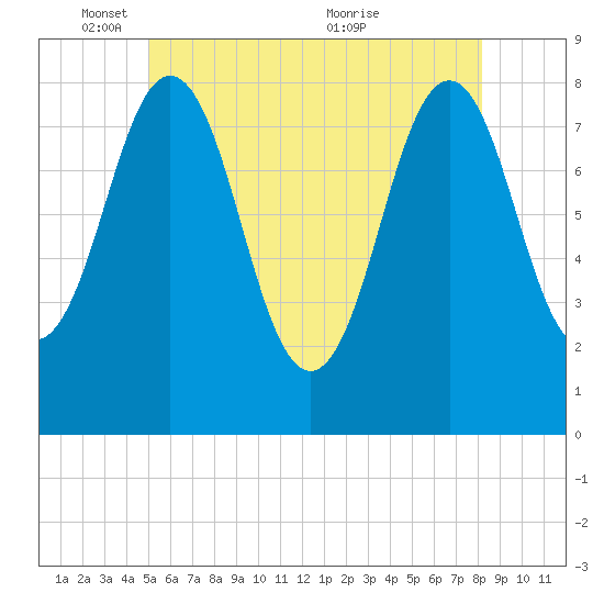 New Harbor tide chart for Sunday, May 28, 2023