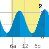 New Harbor tide chart for Tuesday, May 2, 2023