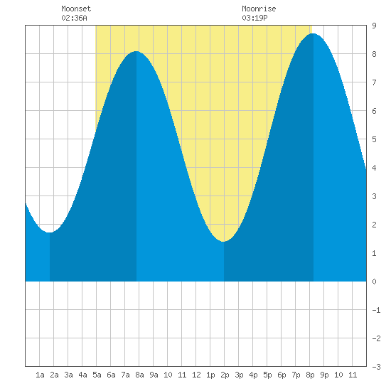 New Harbor tide chart for Tuesday, May 30, 2023
