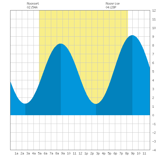 New Harbor tide chart for Wednesday, May 31, 2023
