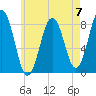 New Harbor tide chart for Sunday, May 7, 2023