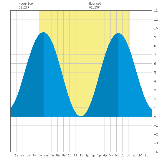 New Harbor tide chart for Sunday, June 11, 2023