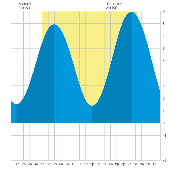 New Harbor tide chart for Wednesday, June 28, 2023